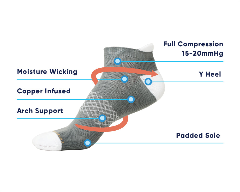 Now selling Copper Compression Powerknit Ankle Sport Socks. Premium features include 15-20mmHg compression, copper-infused knit, arch support, padded sole, Y heel, moisture wicking and breathable knit. Order now
